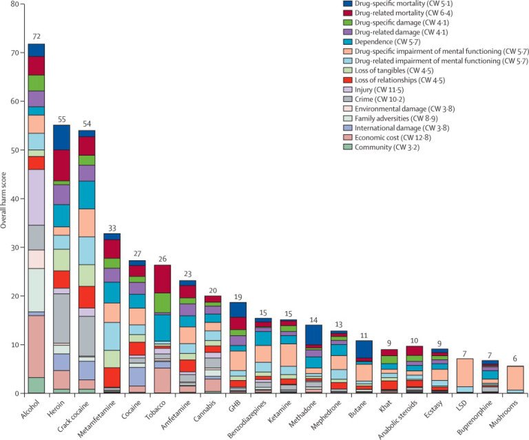 detailed breakdown drug harms chart