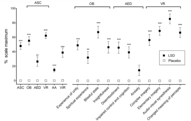 subjective effects lsd schmidt et al 2015