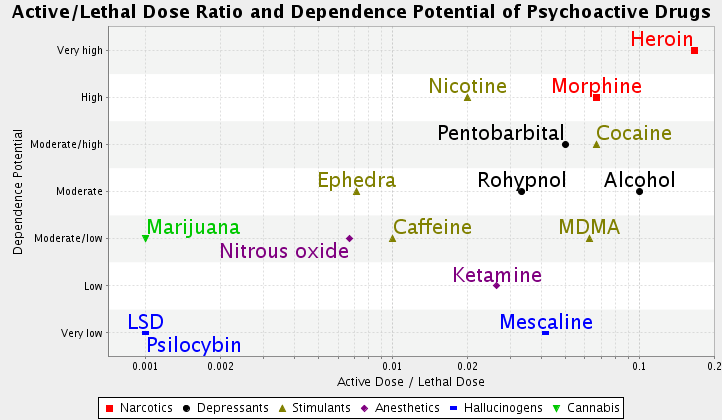 active lethal dose dependence chart drugs