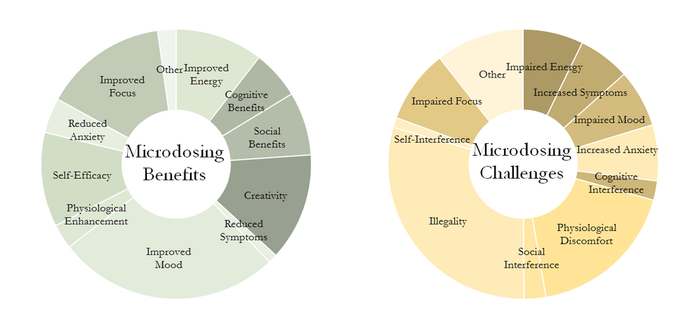 microdosing benefits challenges